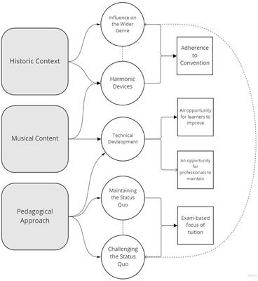 Exploring the importance of the works of Johann Sebastian Bach: Pedagogical perspectives and the emotional response of listeners
